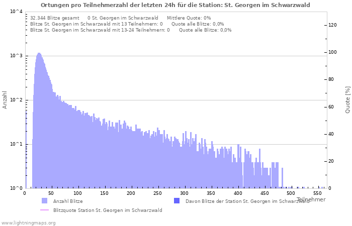 Diagramme: Ortungen pro Teilnehmerzahl