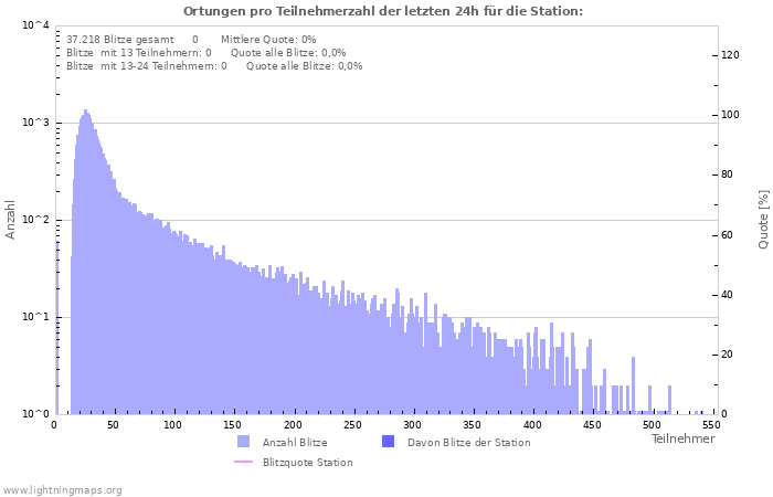 Diagramme: Ortungen pro Teilnehmerzahl