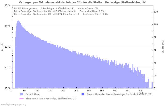 Diagramme: Ortungen pro Teilnehmerzahl