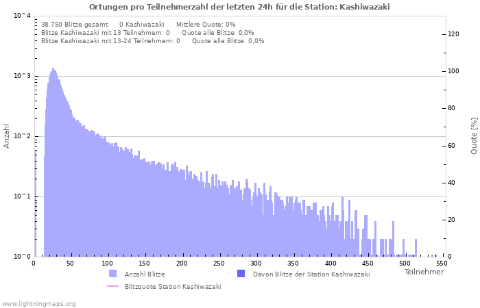 Diagramme: Ortungen pro Teilnehmerzahl