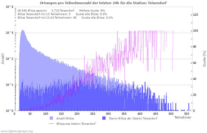 Diagramme: Ortungen pro Teilnehmerzahl