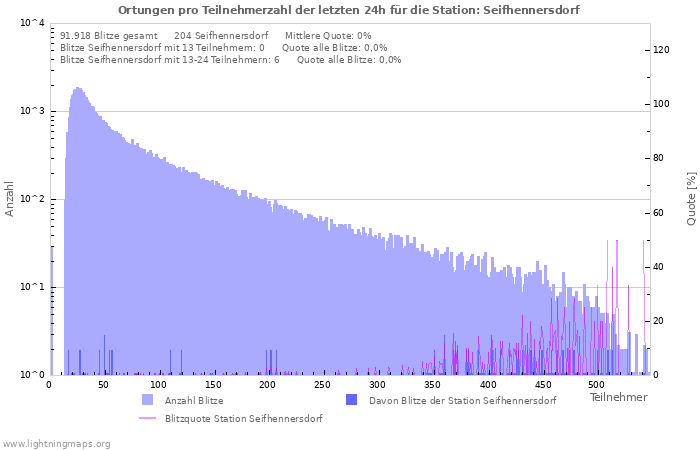 Diagramme: Ortungen pro Teilnehmerzahl