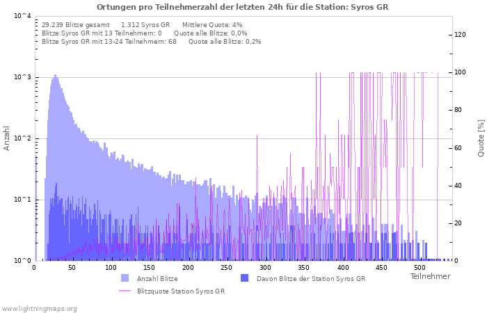 Diagramme: Ortungen pro Teilnehmerzahl