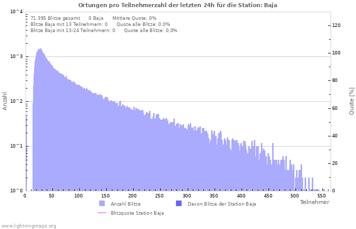 Diagramme: Ortungen pro Teilnehmerzahl