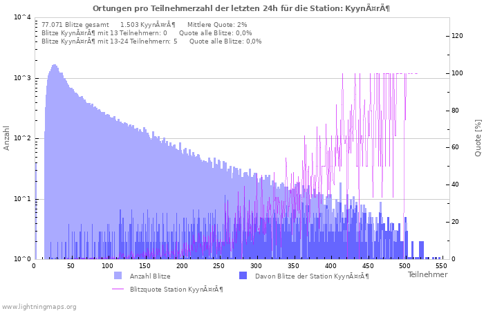 Diagramme: Ortungen pro Teilnehmerzahl