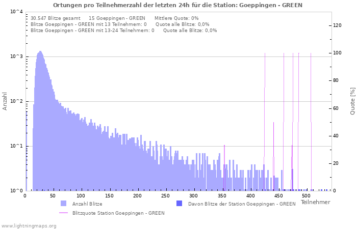 Diagramme: Ortungen pro Teilnehmerzahl