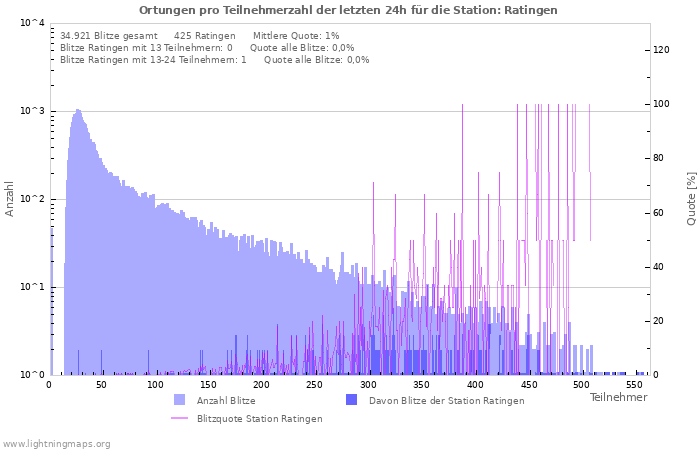 Diagramme: Ortungen pro Teilnehmerzahl