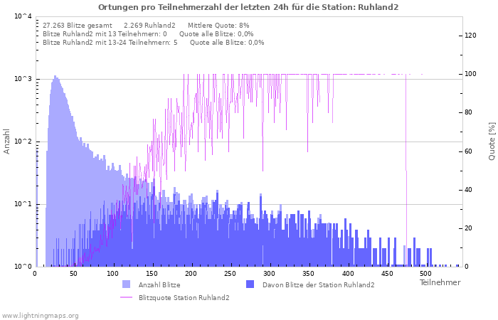 Diagramme: Ortungen pro Teilnehmerzahl