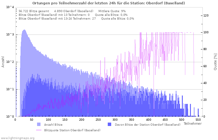 Diagramme: Ortungen pro Teilnehmerzahl