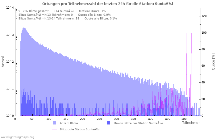 Diagramme: Ortungen pro Teilnehmerzahl