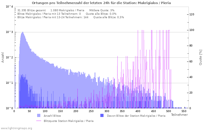 Diagramme: Ortungen pro Teilnehmerzahl