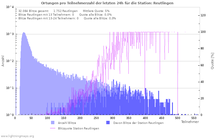 Diagramme: Ortungen pro Teilnehmerzahl