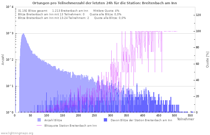 Diagramme: Ortungen pro Teilnehmerzahl