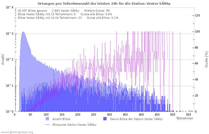 Diagramme: Ortungen pro Teilnehmerzahl