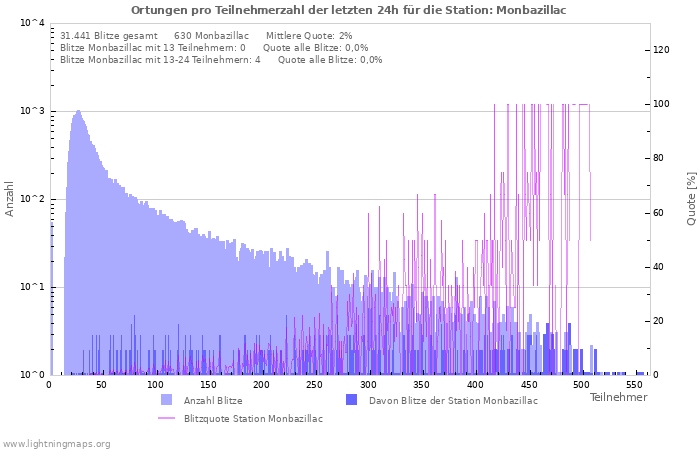 Diagramme: Ortungen pro Teilnehmerzahl