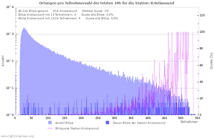 Diagramme: Ortungen pro Teilnehmerzahl