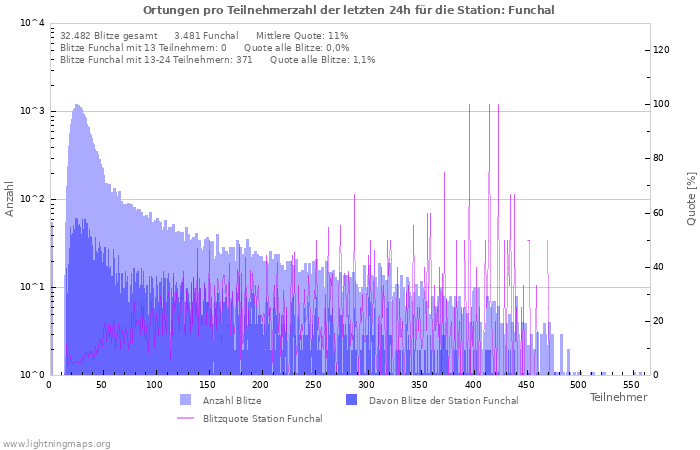 Diagramme: Ortungen pro Teilnehmerzahl