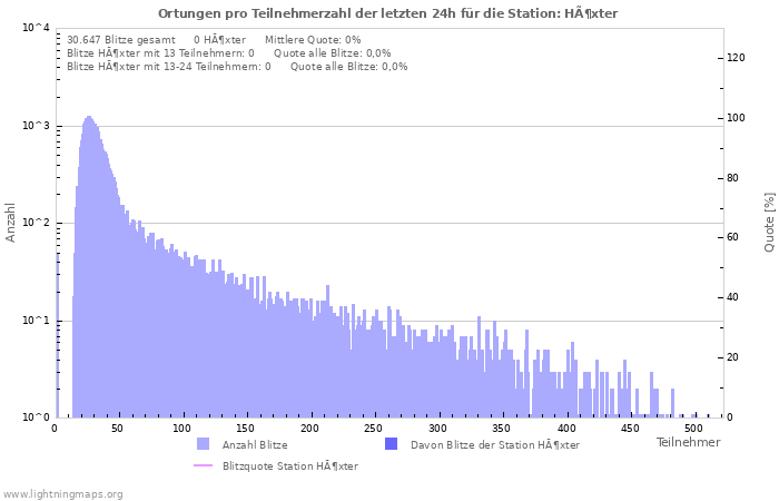 Diagramme: Ortungen pro Teilnehmerzahl