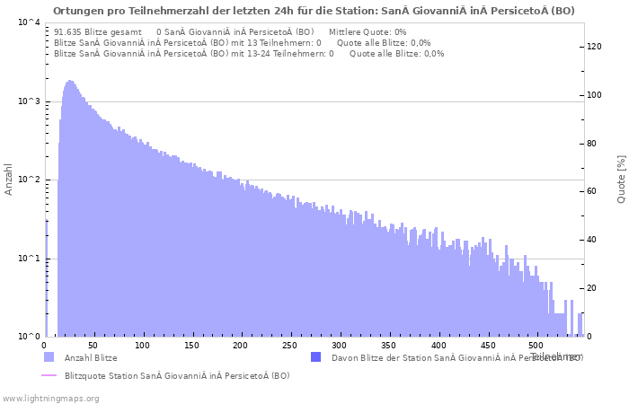 Diagramme: Ortungen pro Teilnehmerzahl