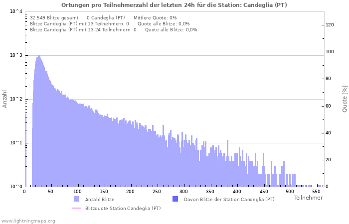 Diagramme: Ortungen pro Teilnehmerzahl