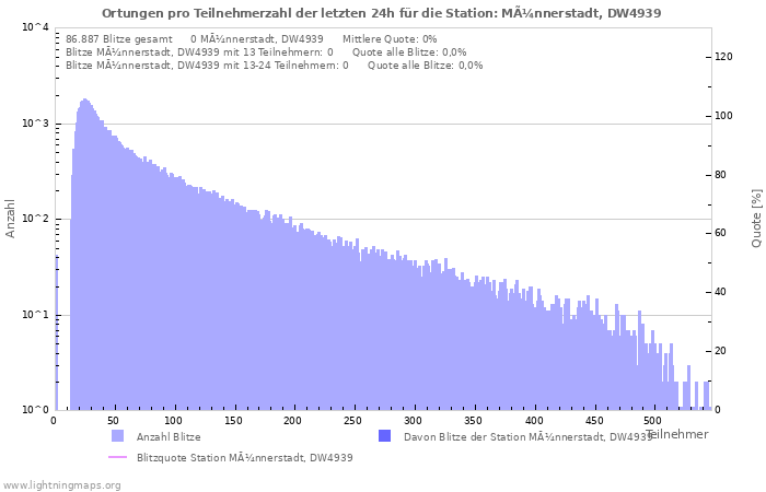 Diagramme: Ortungen pro Teilnehmerzahl