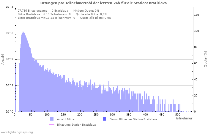 Diagramme: Ortungen pro Teilnehmerzahl