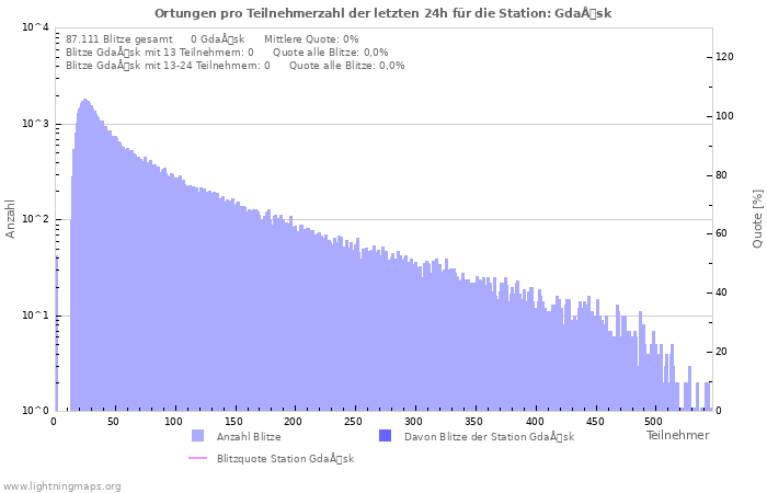 Diagramme: Ortungen pro Teilnehmerzahl