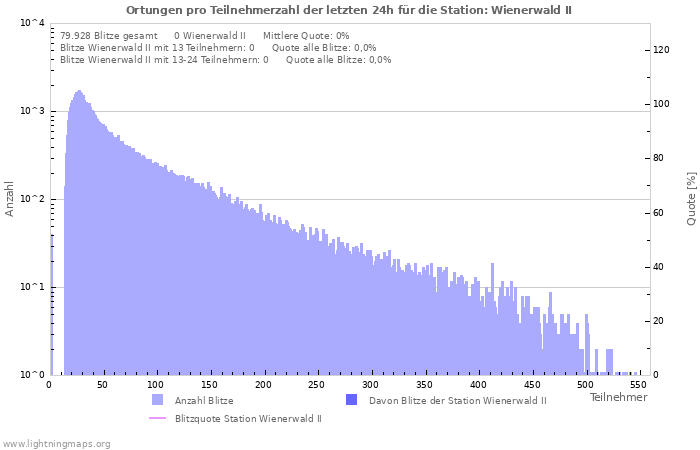 Diagramme: Ortungen pro Teilnehmerzahl