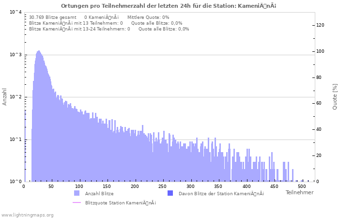 Diagramme: Ortungen pro Teilnehmerzahl