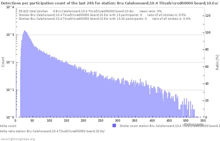 Graphs: Detections per participation count