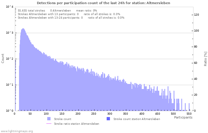 Graphs: Detections per participation count