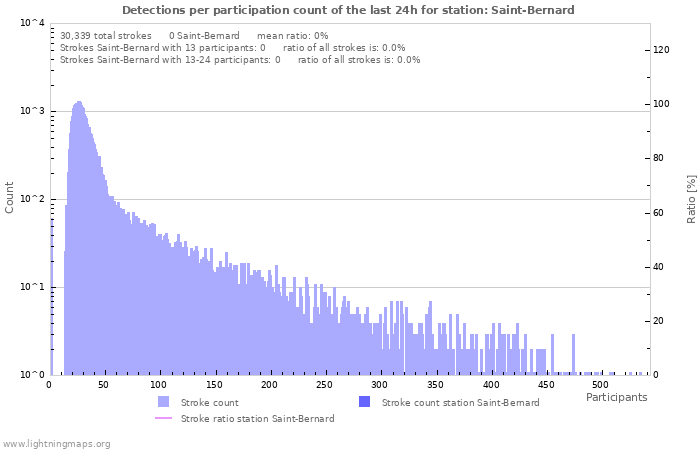 Graphs: Detections per participation count