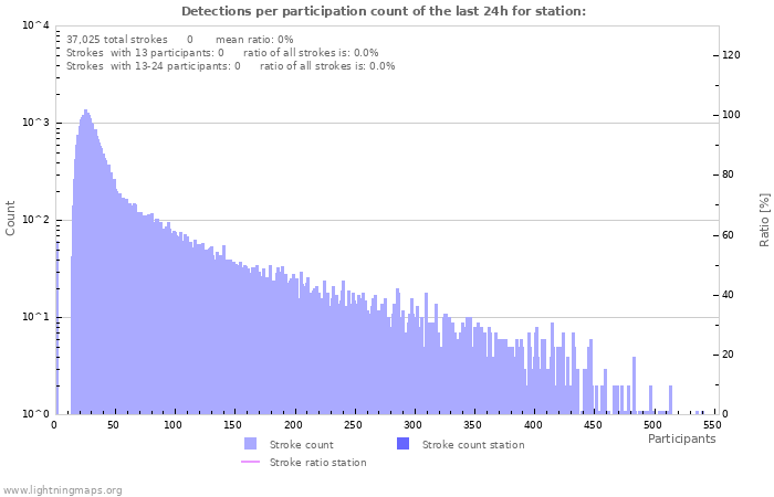 Graphs: Detections per participation count