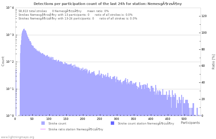 Graphs: Detections per participation count