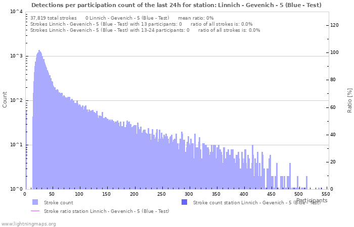 Graphs: Detections per participation count