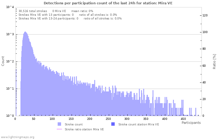 Graphs: Detections per participation count