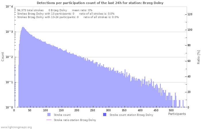 Graphs: Detections per participation count