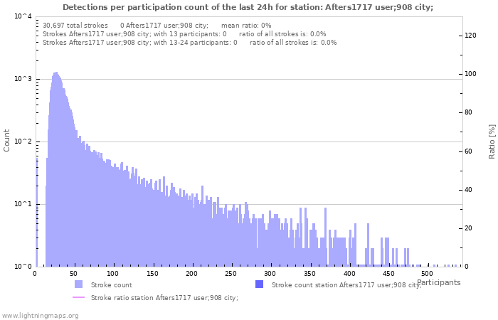 Graphs: Detections per participation count