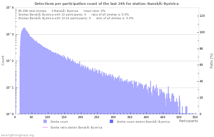 Graphs: Detections per participation count