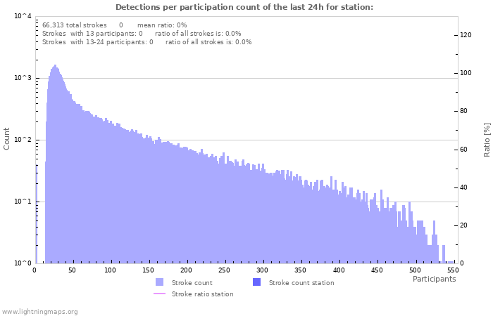 Graphs: Detections per participation count