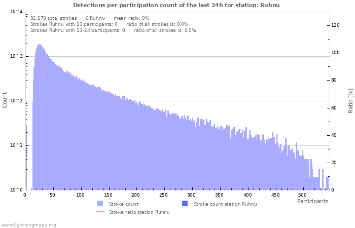 Graphs: Detections per participation count