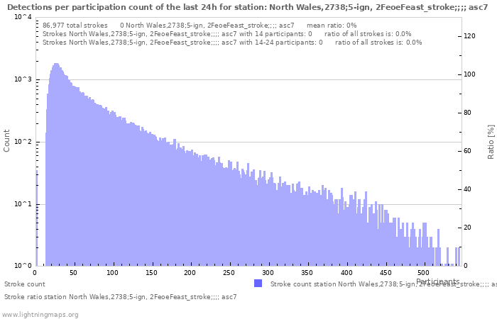 Graphs: Detections per participation count