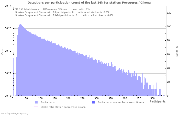 Graphs: Detections per participation count