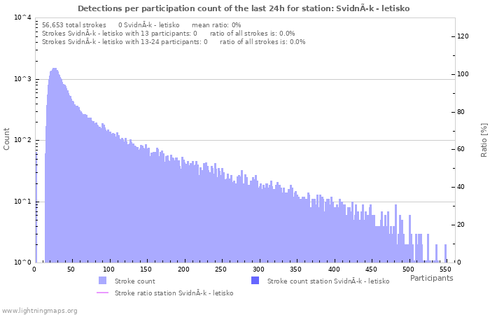 Graphs: Detections per participation count