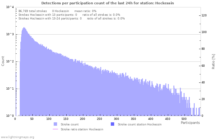 Graphs: Detections per participation count