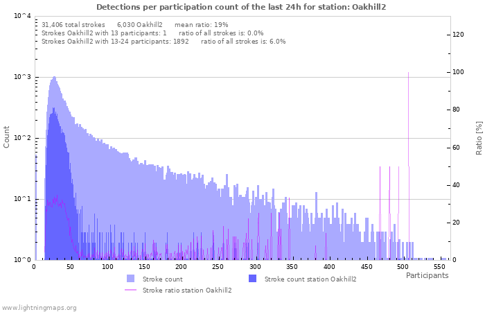 Graphs: Detections per participation count