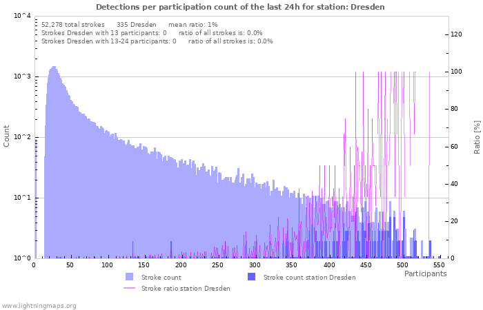 Graphs: Detections per participation count