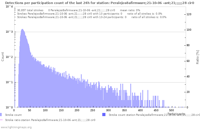 Graphs: Detections per participation count