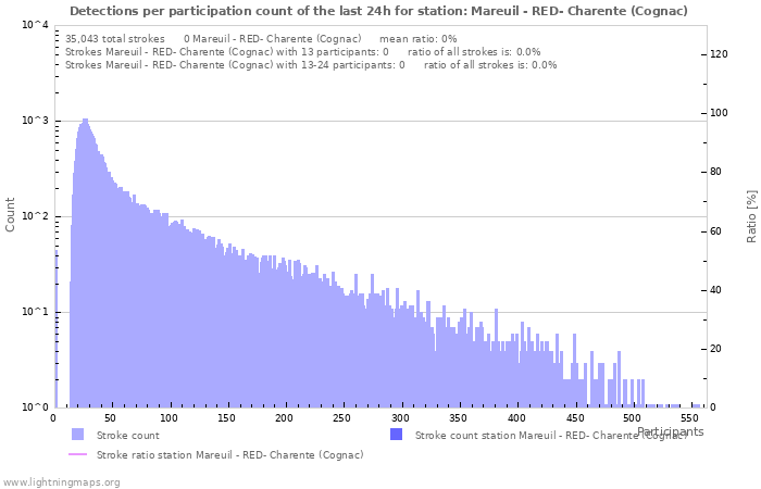 Graphs: Detections per participation count