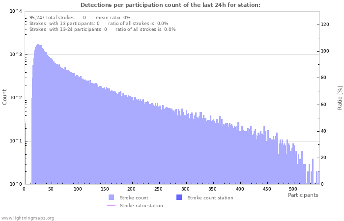 Graphs: Detections per participation count